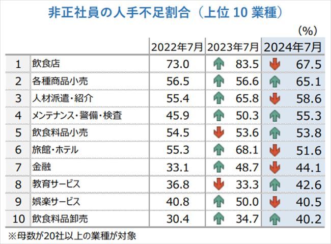 「非正社員の人手不足割合」の上位10業種