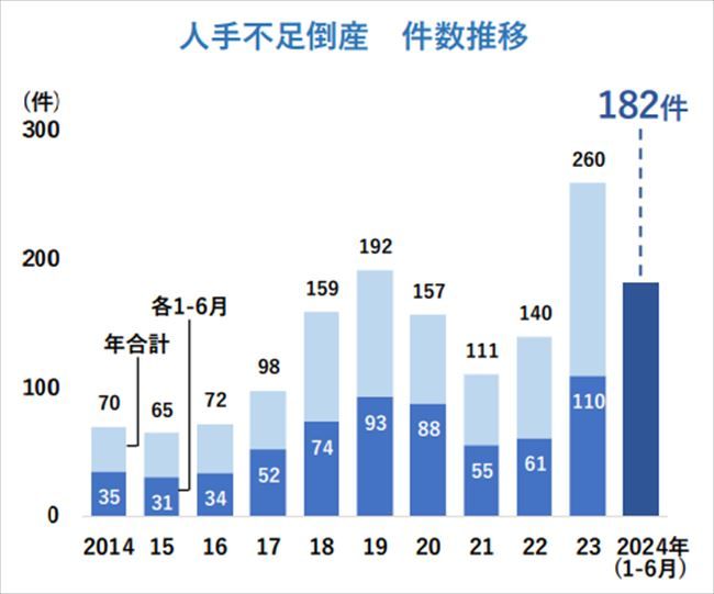 人手不足倒産の件数推移