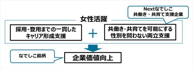 「なでしこ銘柄」「Nextなでしこ 共働き・共育て支援企業」