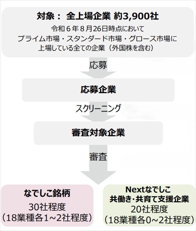 「なでしこ銘柄」「Nextなでしこ 共働き・共育て支援企業」の選定について