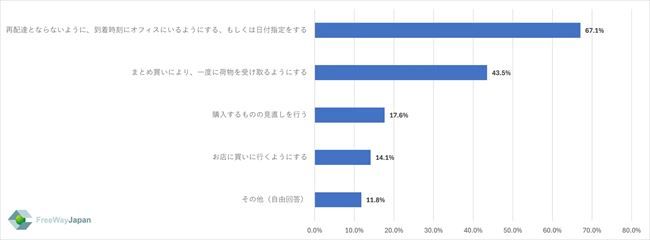 具体的に意識していること