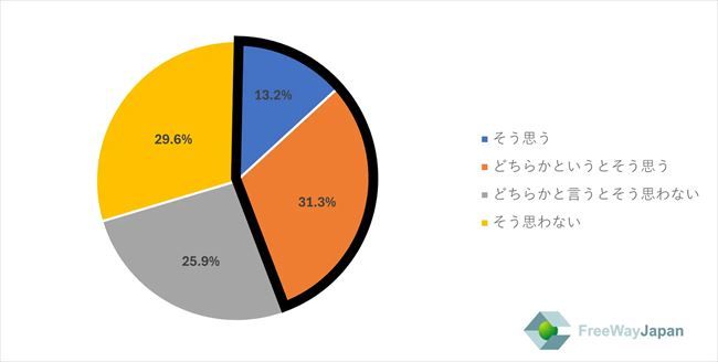 2024年の制度改正によって、自社の経営・運営に影響があるか？