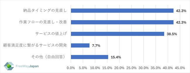 具体的に行っている施策