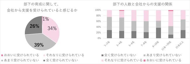 部下の育成に関して会社から支援を受けられているか