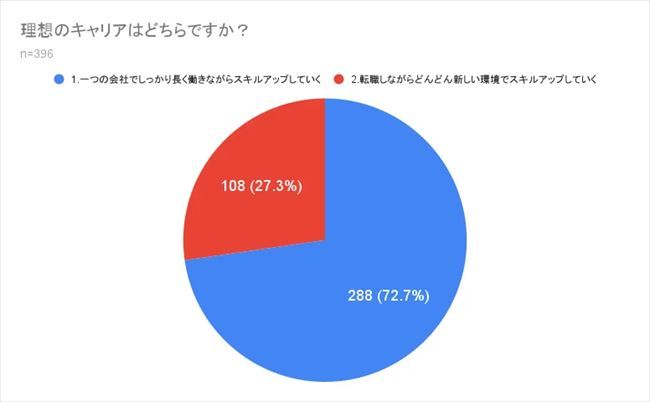 理想のキャリア