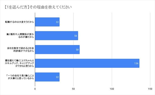 一つの会社でしっかり長く働きながらスキルアップしていきたい理由