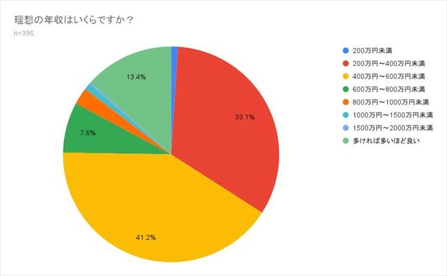 理想の年収