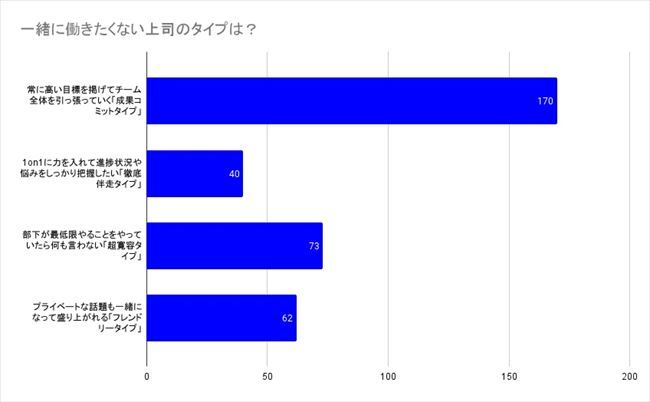 一緒に働きたくない上司のタイプ