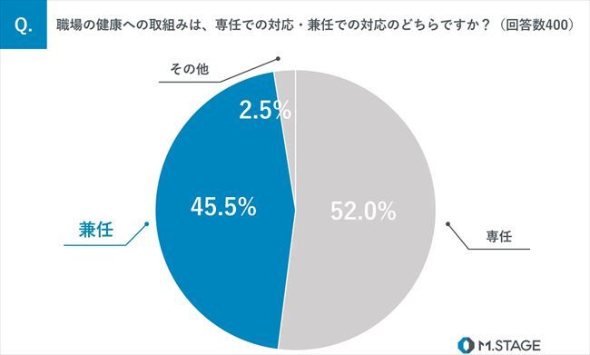 職場の健康への取り組みは、選任での対応・兼任での対応のどちらか？