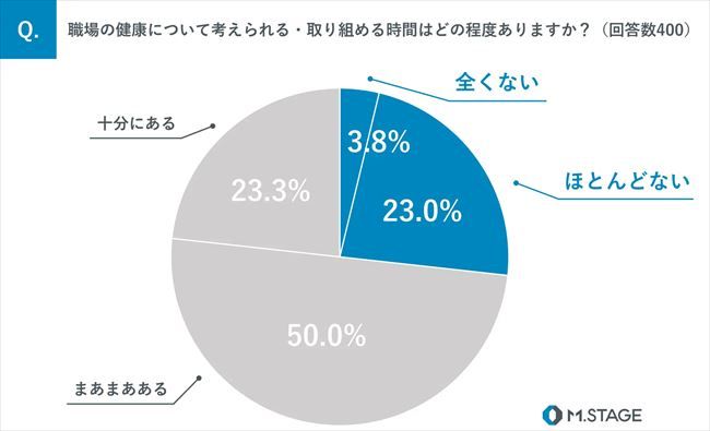 職場の健康について考えられる・取り組める時間はどの程度ありますか？