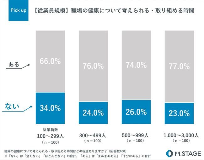 職場の健康について考えられる・取り組める時間