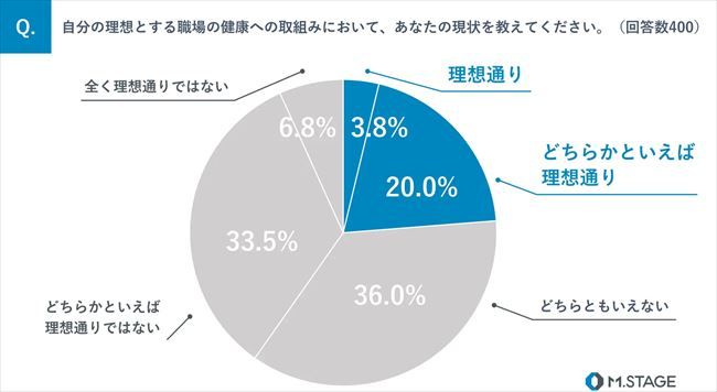 自分の理想とする職場の健康への取り組みにおける、自身の現状