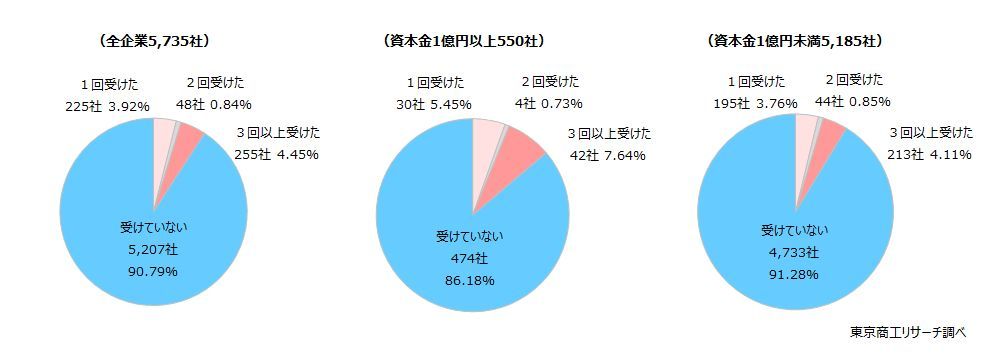 不正アクセスを受けたことがあるか