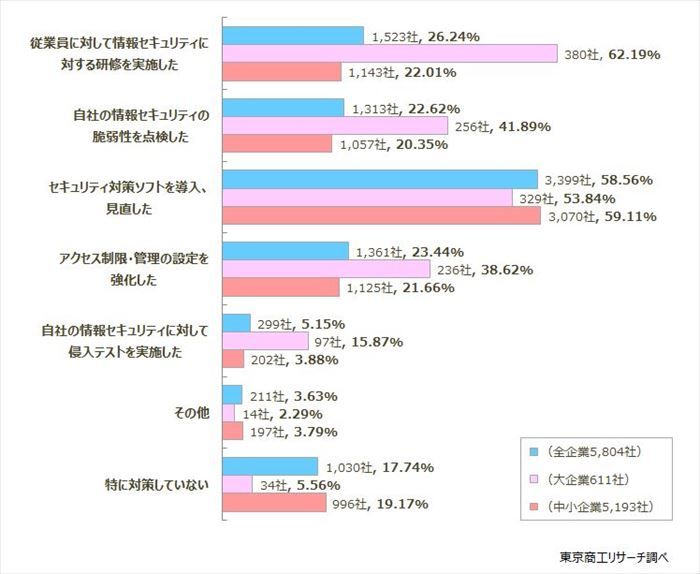 不正アクセス対策