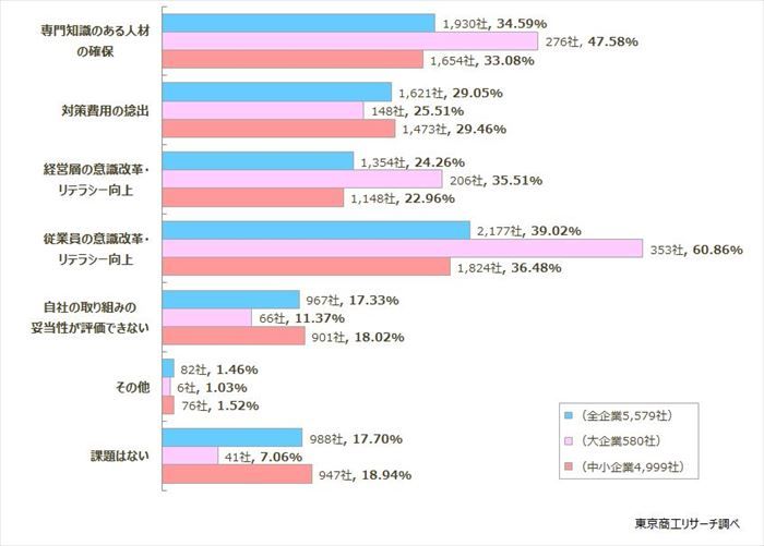 不正アクセス対策の課題