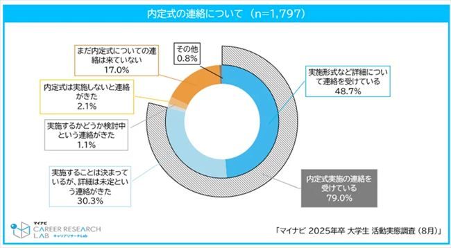 内定式の連絡