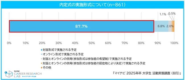 内定式の実施形式