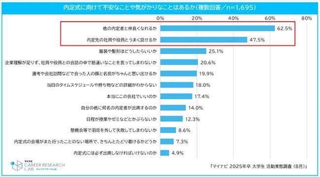 内定式に向けて不安なことや気がかりなこと