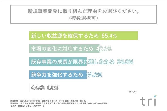 新規事業開発に取り組んだ理由