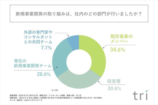 新規事業開発の取り組みは、社内のどの部門が行ったか