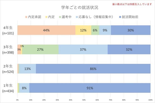 現在の就活状況