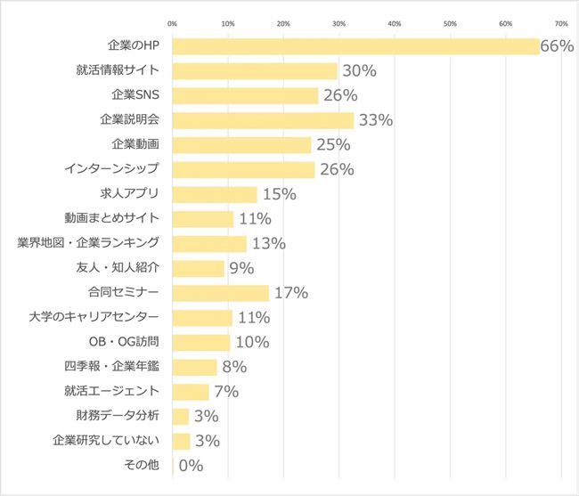 どのような手法で企業研究を行っているか（行っていたか）