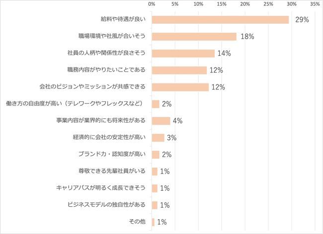 どんな会社に入りたいか