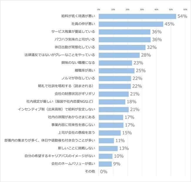 入りたい会社の要素を持っていても応募したくない会社には、どんな原因があるか