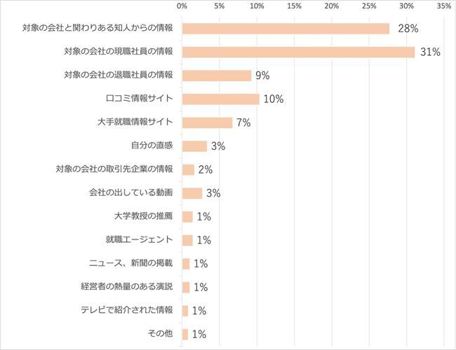 企業研究をする上で、最も信用できた（できる）情報はどんな情報か