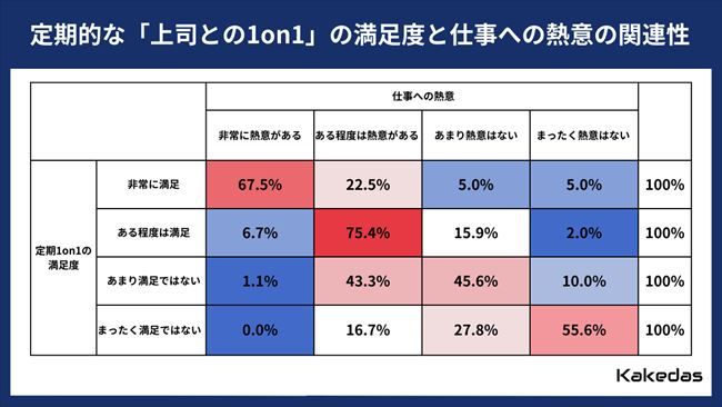 定期的な上司との1on1の満足度と、現在の仕事への熱意の関連性