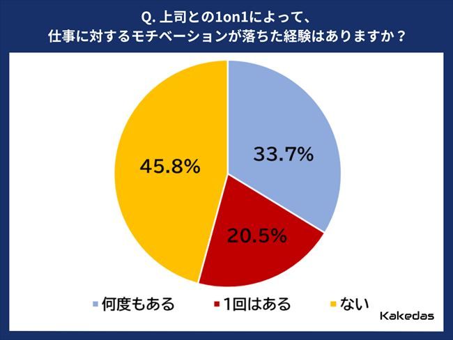 1on1とモチベーションの関連性