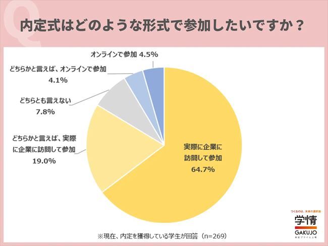 内定式はどのような形式で参加したいか？