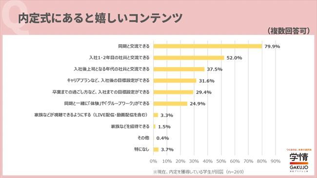 内定式にあると嬉しいコンテンツ