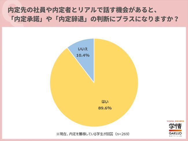 内定先の社員や内定者とリアルで話す機会があると、『内定承諾』の判断にプラスになるか？