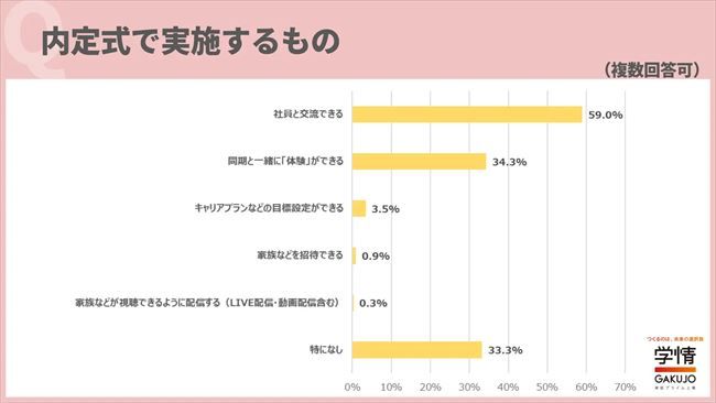 内定式で実施するもの