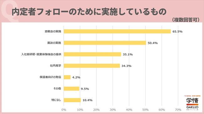 内定者フォローのために実施しているもの