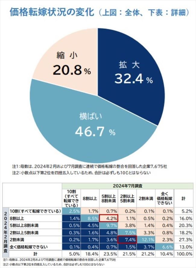 価格転嫁状況の変化