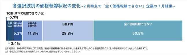 各選択肢別の価格転嫁状況の変化