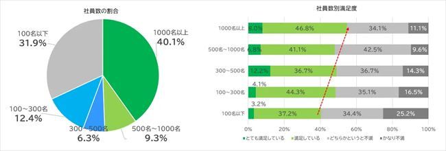 「社員数」と「福利厚生制度の満足度」の相関