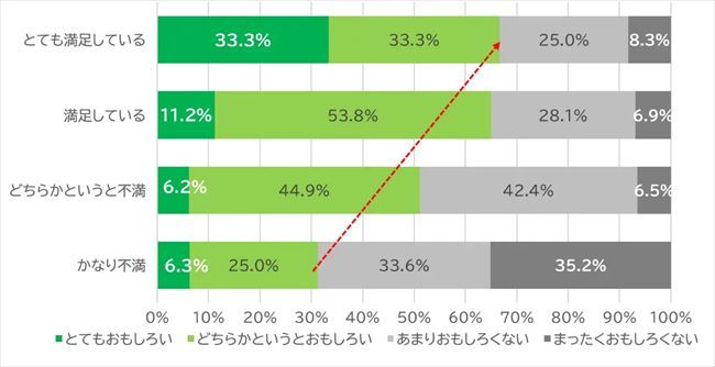 「働くモチベーション」と「福利厚生制度の満足度」の相関