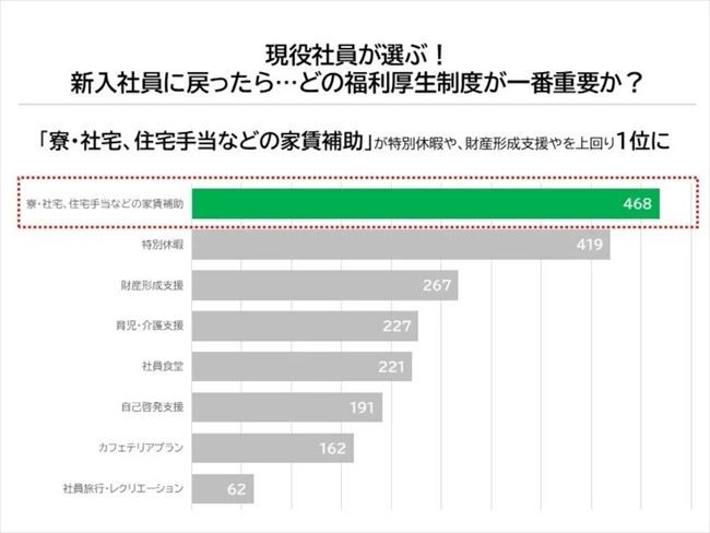 新入社員に戻ったら、どの福利厚生制度が一番重要だと思うか