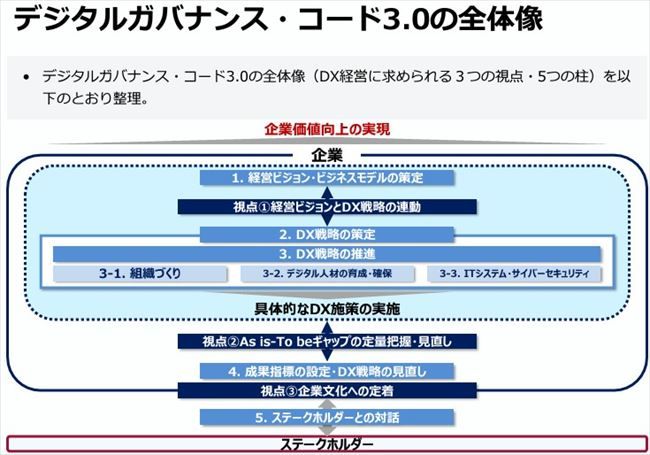 デジタルガバナンスコード3.0の全体像