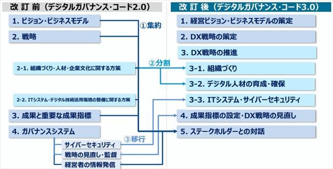 デジタルガバナンス・コードの柱立ての見直し