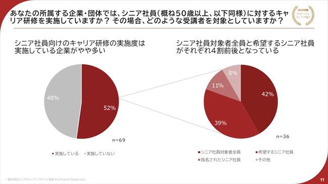 シニア社員に対するキャリア研修を実施しているか？