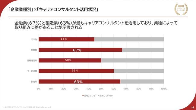 キャリアコンサルタント活用状況