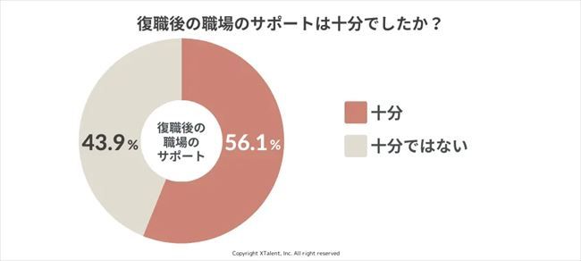 復職後の職場のサポートは十分だったか？