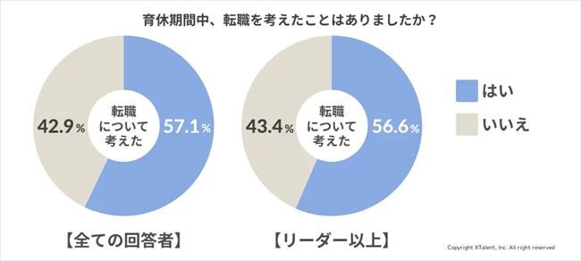 育休期間中、転職を考えたことはあったか？