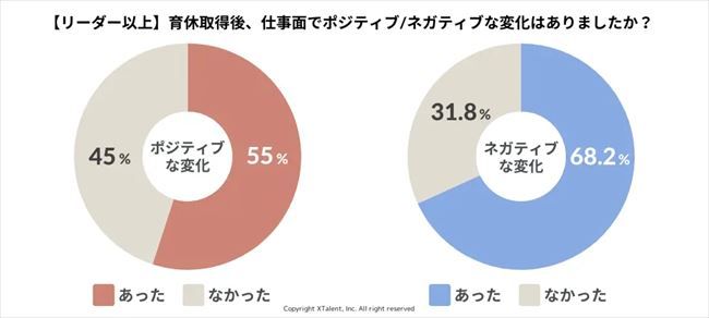 育休取得後、仕事面でポジティブ／ネガティブな変化はあったか？