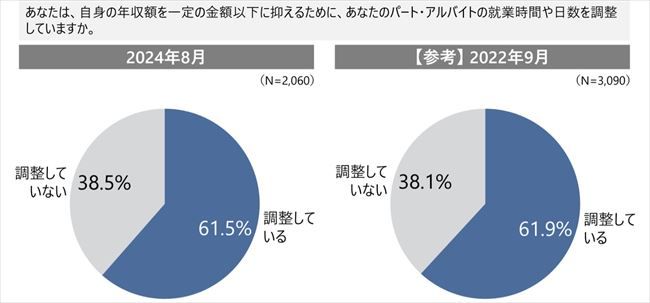 「就業調整」の実態