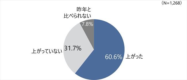 2024年8月調査における時給変化